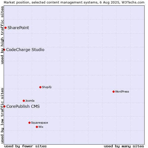 Market position of SharePoint vs. CorePublish CMS vs. CodeCharge Studio