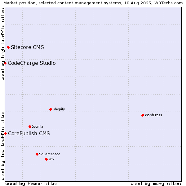 Market position of Sitecore CMS vs. CorePublish CMS vs. CodeCharge Studio