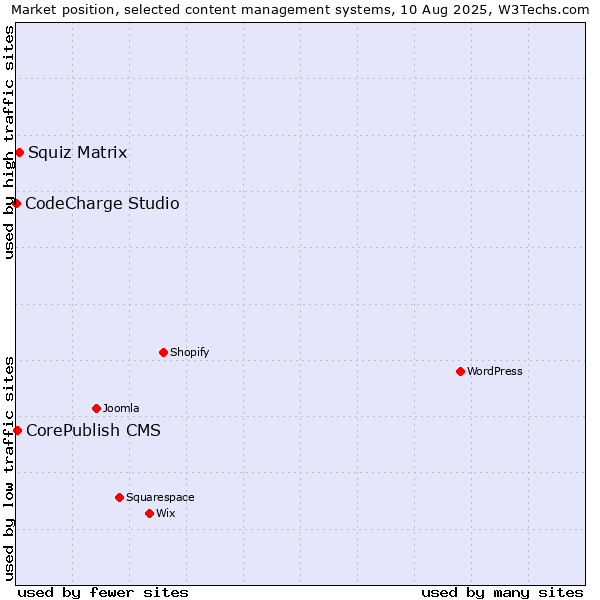 Market position of Squiz Matrix vs. CorePublish CMS vs. CodeCharge Studio