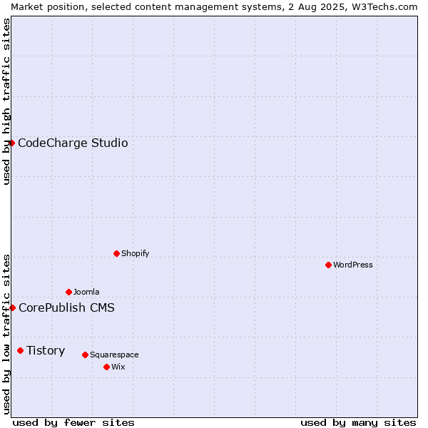 Market position of Tistory vs. CorePublish CMS vs. CodeCharge Studio