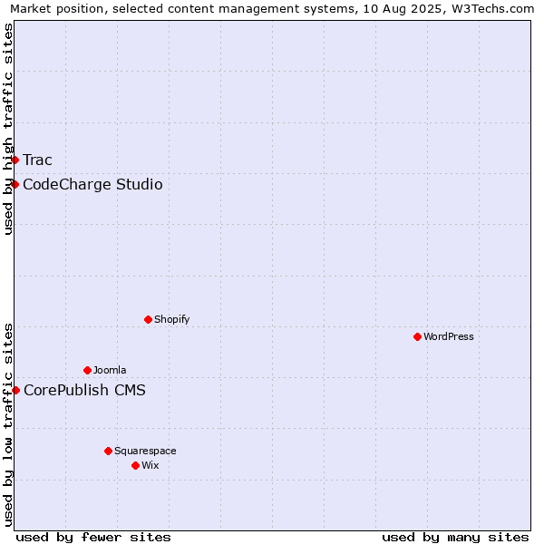 Market position of CorePublish CMS vs. CodeCharge Studio vs. Trac