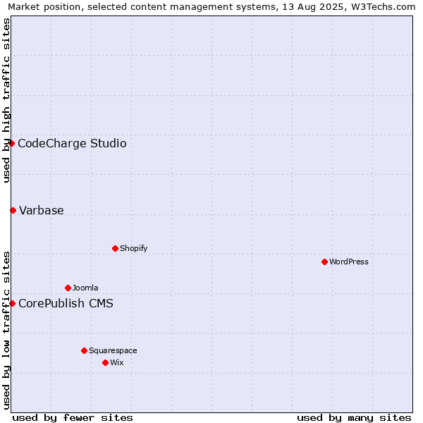 Market position of Varbase vs. CorePublish CMS vs. CodeCharge Studio