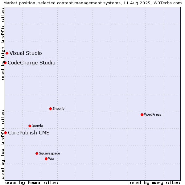 Market position of Visual Studio vs. CorePublish CMS vs. CodeCharge Studio