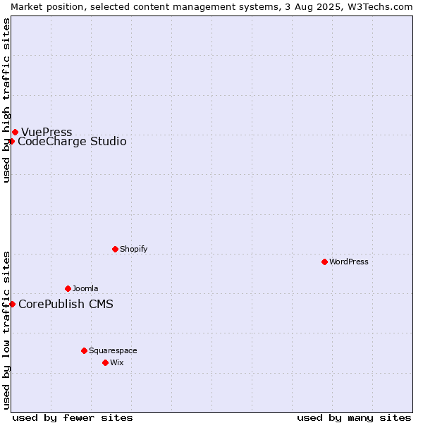 Market position of VuePress vs. CorePublish CMS vs. CodeCharge Studio