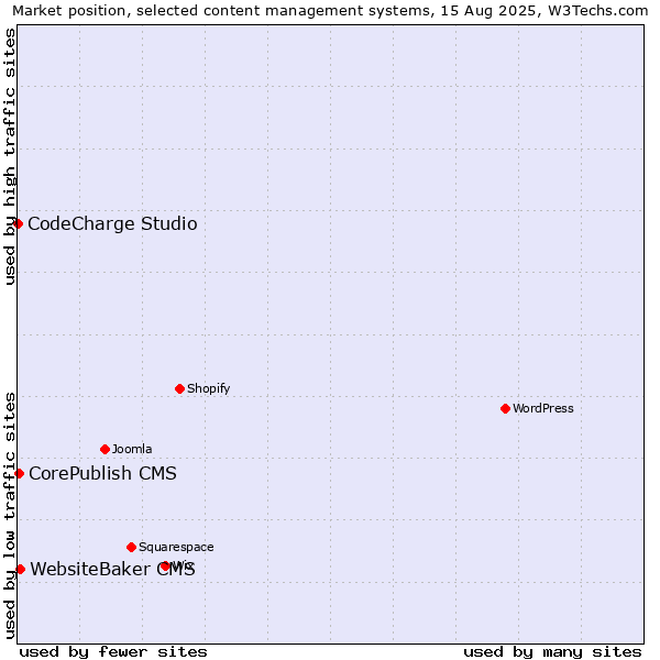 Market position of WebsiteBaker CMS vs. CorePublish CMS vs. CodeCharge Studio