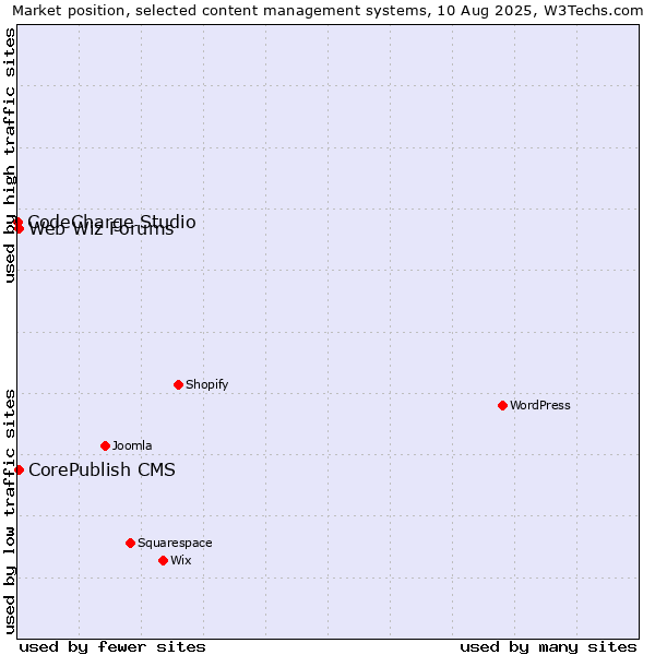 Market position of CorePublish CMS vs. Web Wiz Forums vs. CodeCharge Studio