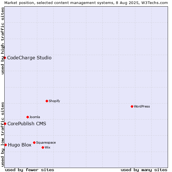 Market position of Hugo Blox vs. CorePublish CMS vs. CodeCharge Studio