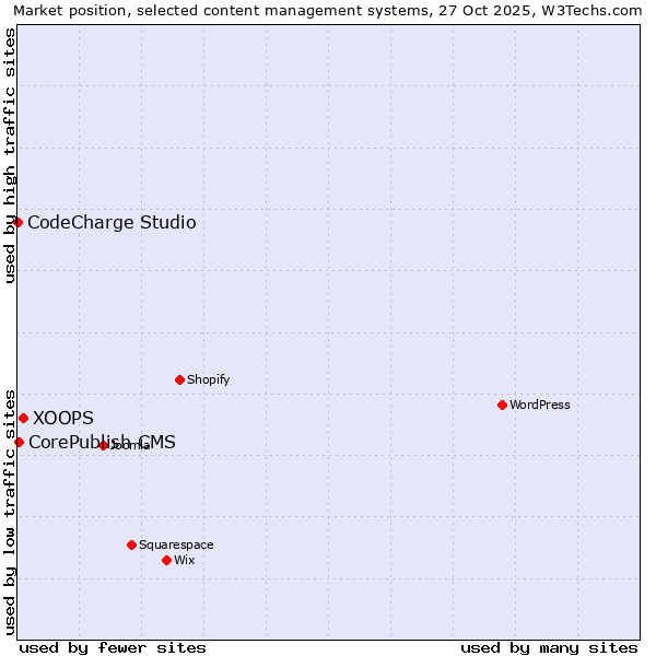 Market position of XOOPS vs. CorePublish CMS vs. CodeCharge Studio
