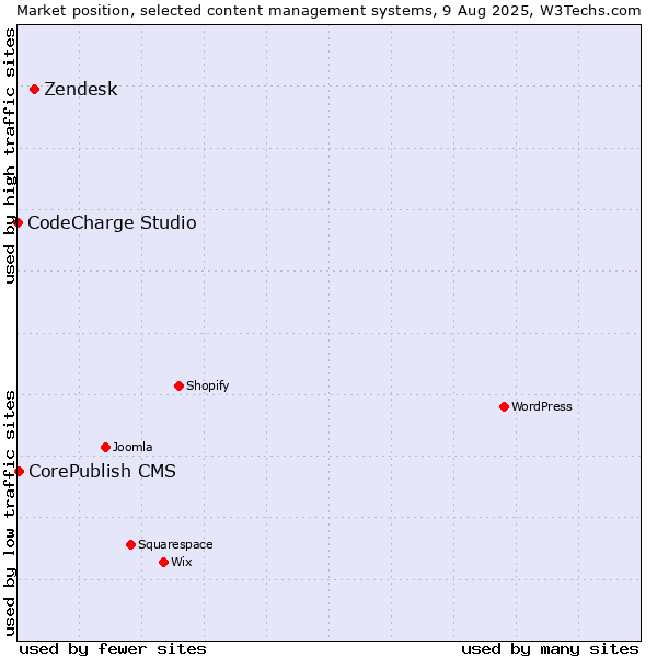 Market position of Zendesk vs. CorePublish CMS vs. CodeCharge Studio