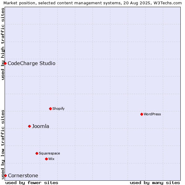 Market position of Joomla vs. Cornerstone vs. CodeCharge Studio
