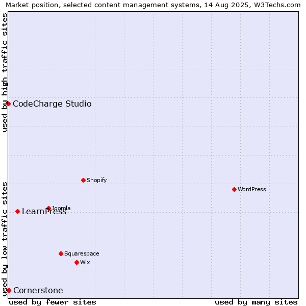 Market position of LearnPress vs. Cornerstone vs. CodeCharge Studio