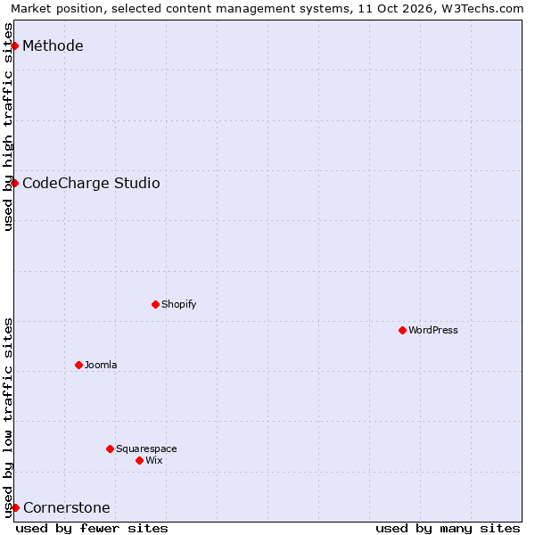 Market position of Cornerstone vs. CodeCharge Studio vs. Méthode