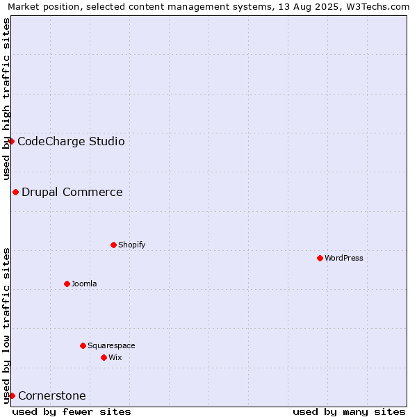 Market position of Drupal Commerce vs. Cornerstone vs. CodeCharge Studio