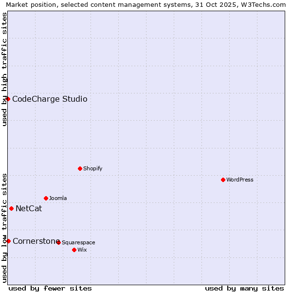 Market position of NetCat vs. Cornerstone vs. CodeCharge Studio