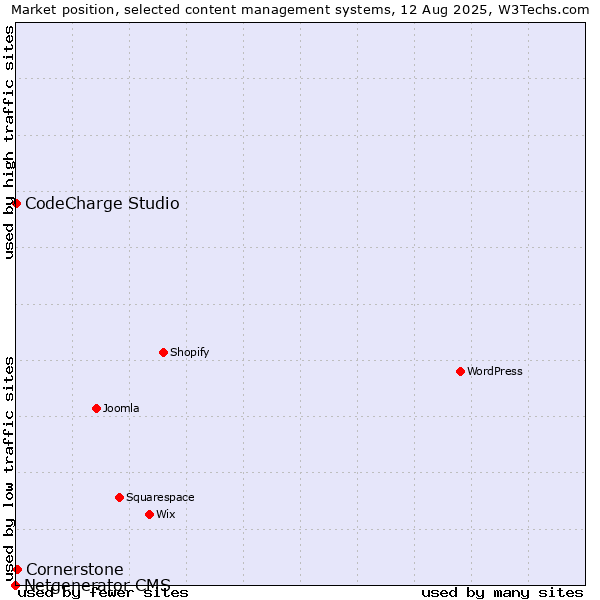 Market position of Cornerstone vs. CodeCharge Studio vs. Netgenerator CMS
