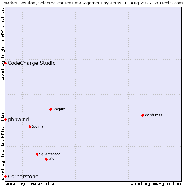 Market position of Cornerstone vs. phpwind vs. CodeCharge Studio