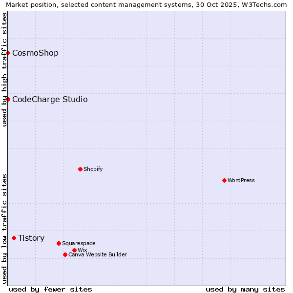 Market position of Tistory vs. CosmoShop vs. CodeCharge Studio