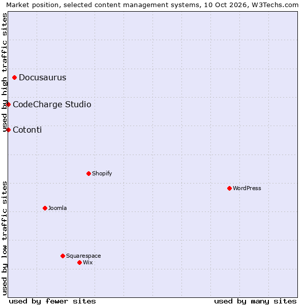 Market position of Docusaurus vs. CodeCharge Studio vs. Cotonti