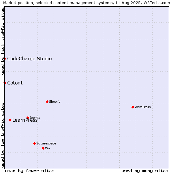 Market position of LearnPress vs. CodeCharge Studio vs. Cotonti