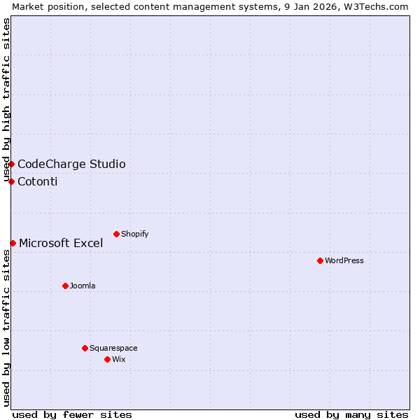 Market position of Microsoft Excel vs. CodeCharge Studio vs. Cotonti