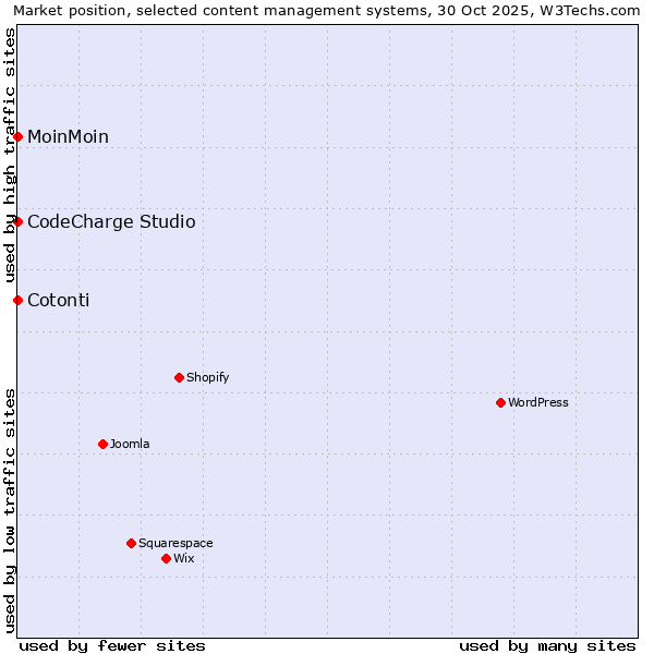Market position of MoinMoin vs. CodeCharge Studio vs. Cotonti