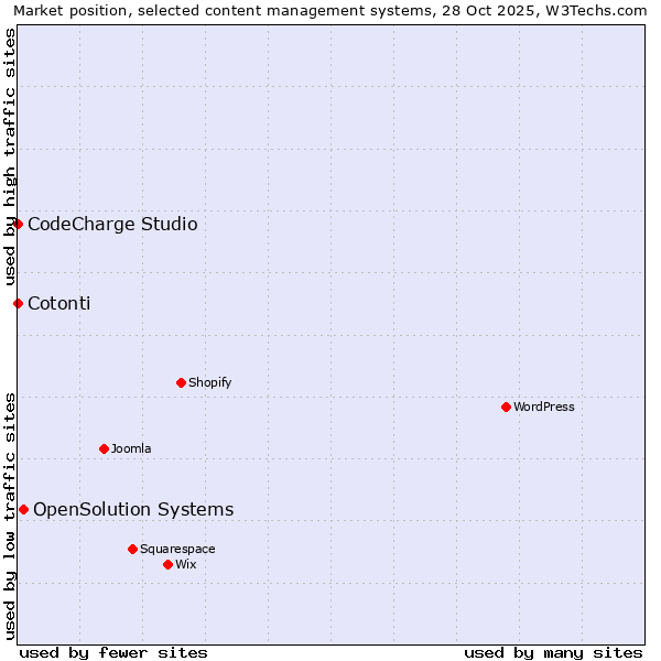 Market position of OpenSolution Systems vs. CodeCharge Studio vs. Cotonti