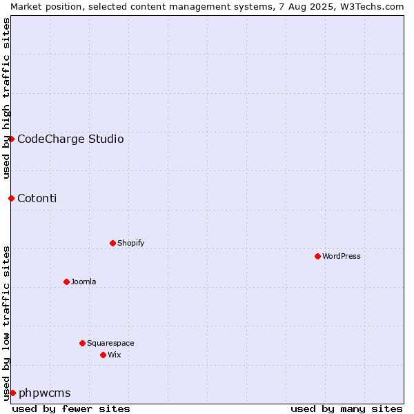 Market position of phpwcms vs. CodeCharge Studio vs. Cotonti