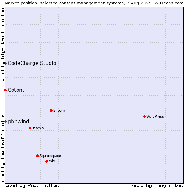 Market position of phpwind vs. CodeCharge Studio vs. Cotonti
