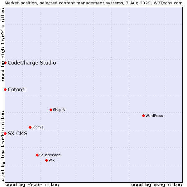 Market position of CodeCharge Studio vs. Cotonti vs. SX CMS