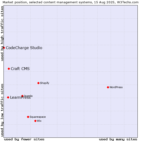Market position of Craft CMS vs. LearnPress vs. CodeCharge Studio