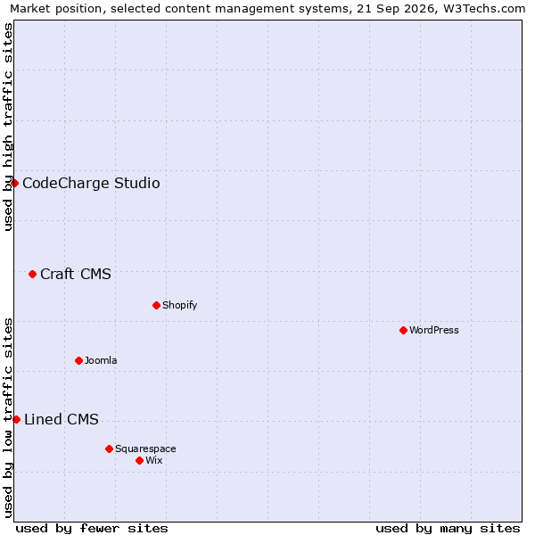Market position of Craft CMS vs. Lined CMS vs. CodeCharge Studio