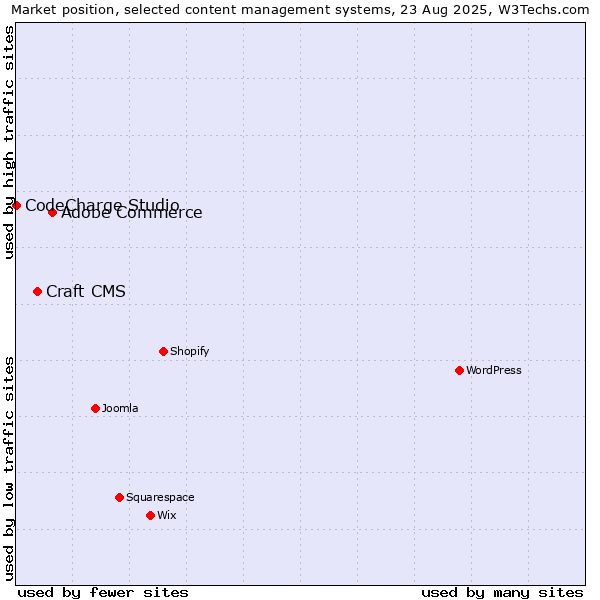 Market position of Adobe Commerce vs. Craft CMS vs. CodeCharge Studio