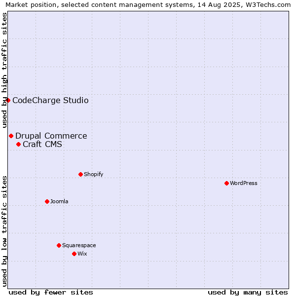 Market position of Craft CMS vs. Drupal Commerce vs. CodeCharge Studio