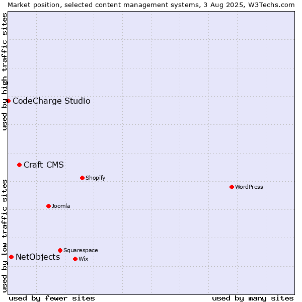 Market position of Craft CMS vs. NetObjects vs. CodeCharge Studio