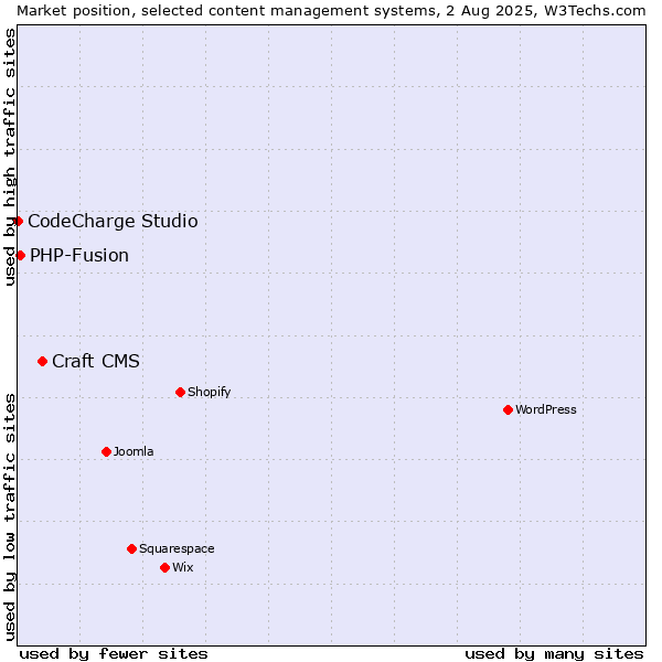 Market position of Craft CMS vs. PHP-Fusion vs. CodeCharge Studio
