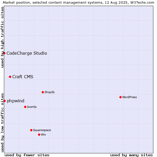 Market position of Craft CMS vs. phpwind vs. CodeCharge Studio