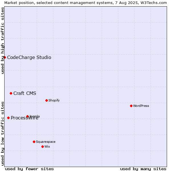 Market position of Craft CMS vs. ProcessWire vs. CodeCharge Studio