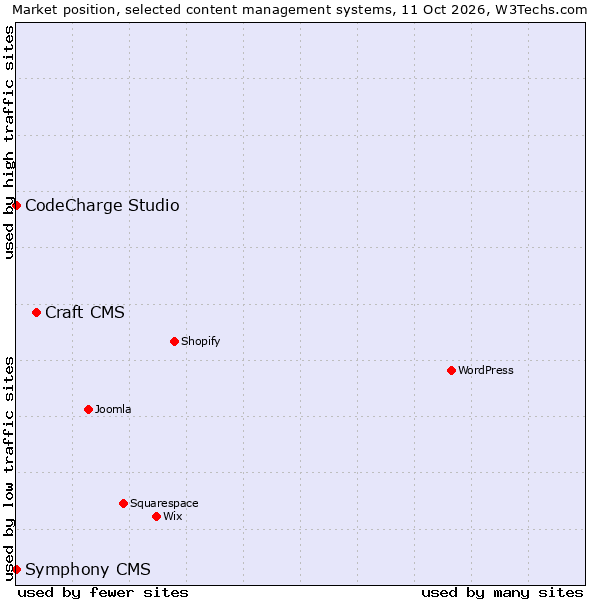 Market position of Craft CMS vs. CodeCharge Studio vs. Symphony CMS