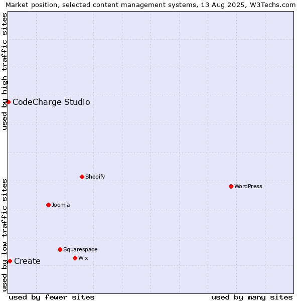 Market position of Create vs. CodeCharge Studio