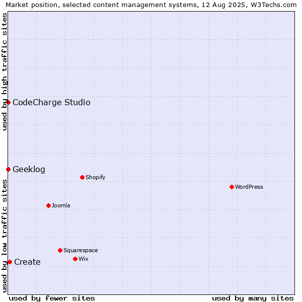 Market position of Create vs. CodeCharge Studio vs. Geeklog