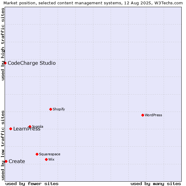 Market position of LearnPress vs. Create vs. CodeCharge Studio