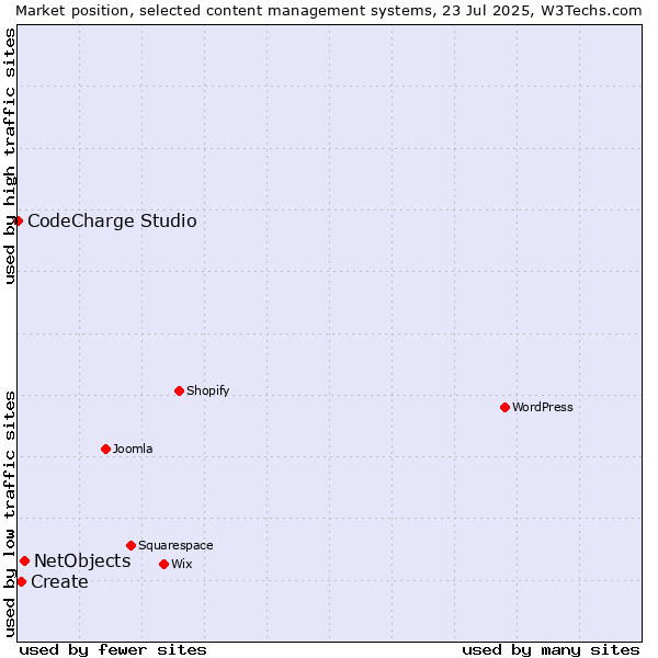 Market position of NetObjects vs. Create vs. CodeCharge Studio