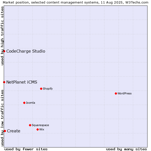 Market position of Create vs. NetPlanet iCMS vs. CodeCharge Studio