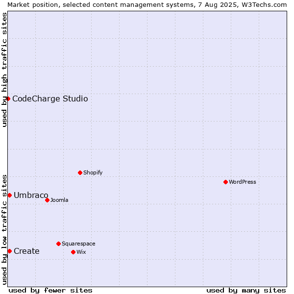 Market position of Umbraco vs. Create vs. CodeCharge Studio