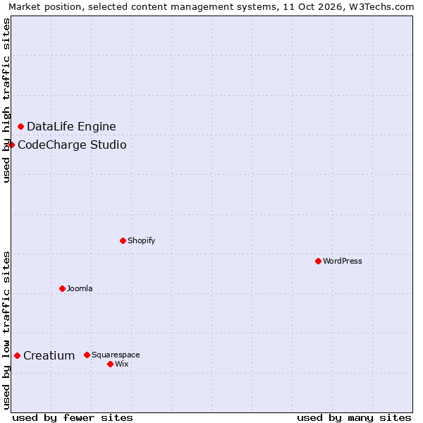 Market position of DataLife Engine vs. Creatium vs. CodeCharge Studio