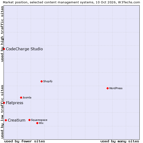 Market position of Creatium vs. CodeCharge Studio vs. Flatpress