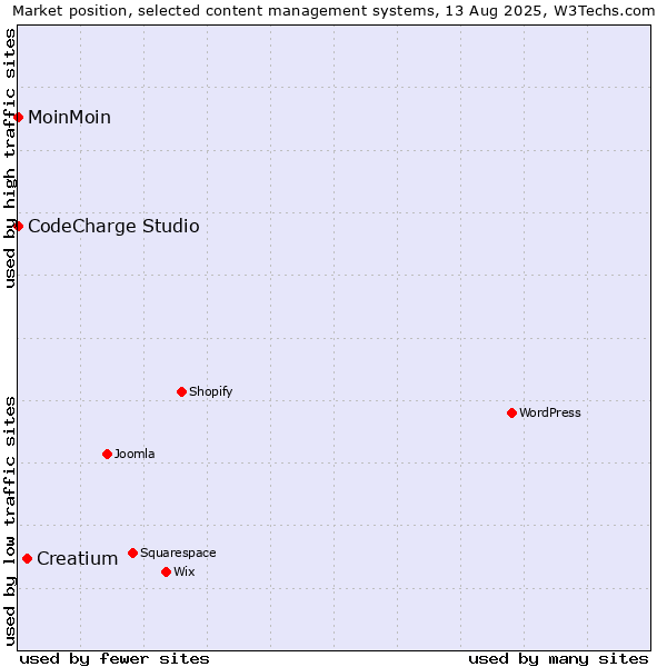 Market position of Creatium vs. MoinMoin vs. CodeCharge Studio