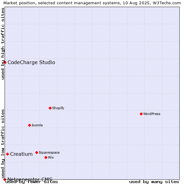 Market position of Creatium vs. CodeCharge Studio vs. Netgenerator CMS