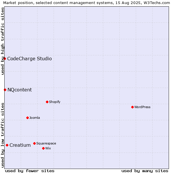 Market position of Creatium vs. NQcontent vs. CodeCharge Studio