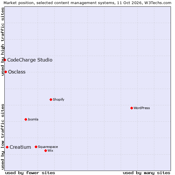 Market position of Creatium vs. Osclass vs. CodeCharge Studio